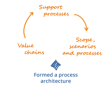 We form an organisational process architecture