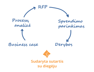Business case; procesų analizė; RFP; Sprendimo parinkimas; Derybos; Sutartis su diegėju