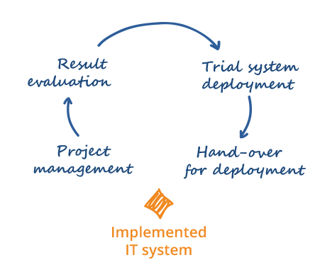 We help implement the chosen IT system