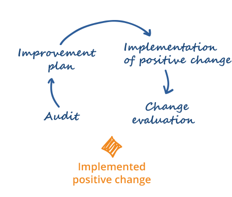 We evaluate and improve IT systems