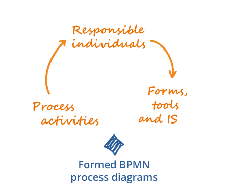We model processes using BPMN