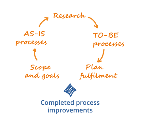 We improve business processes