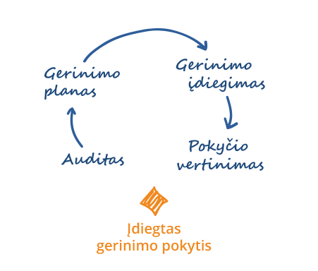 Įvertiname ir pageriname IT sistemas