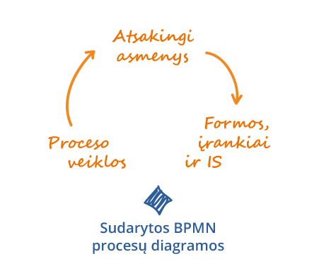 Modeliuojame procesus su BPMN