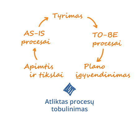 Tobuliname verslo procesus